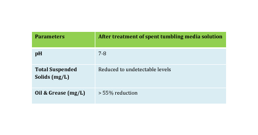 Wastewater Treatment